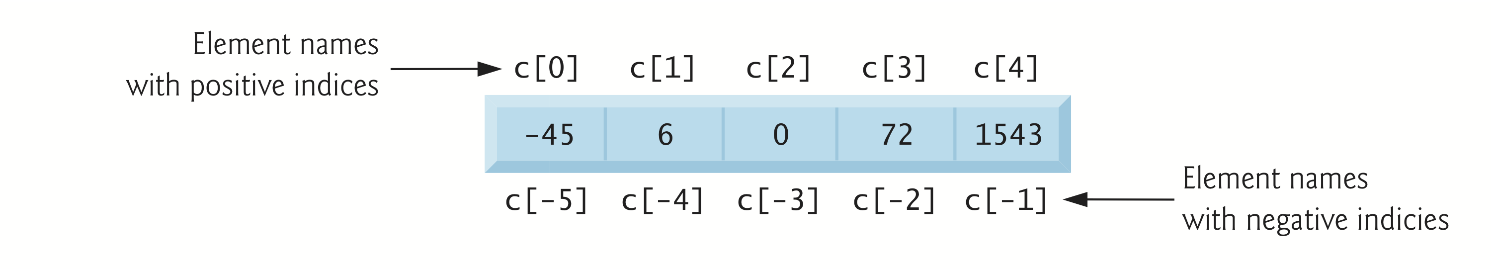 Diagram of the list c labeled with its negative indices Diagram of the list c labeled with its negative indices