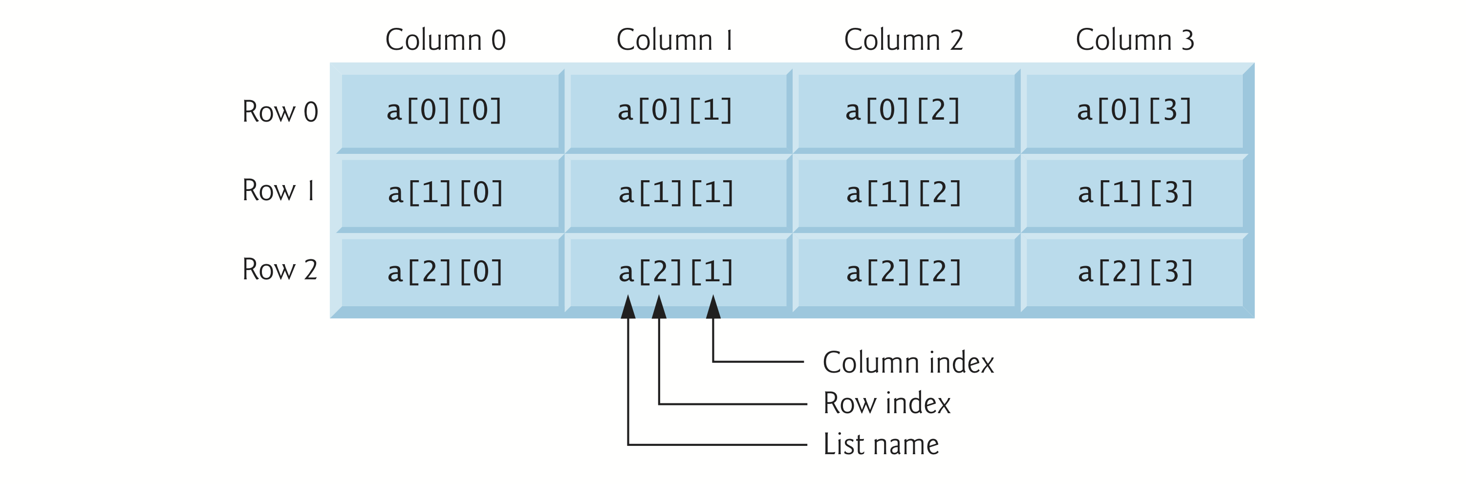 The two-dimensional list 'a' labeled with the names of its elements