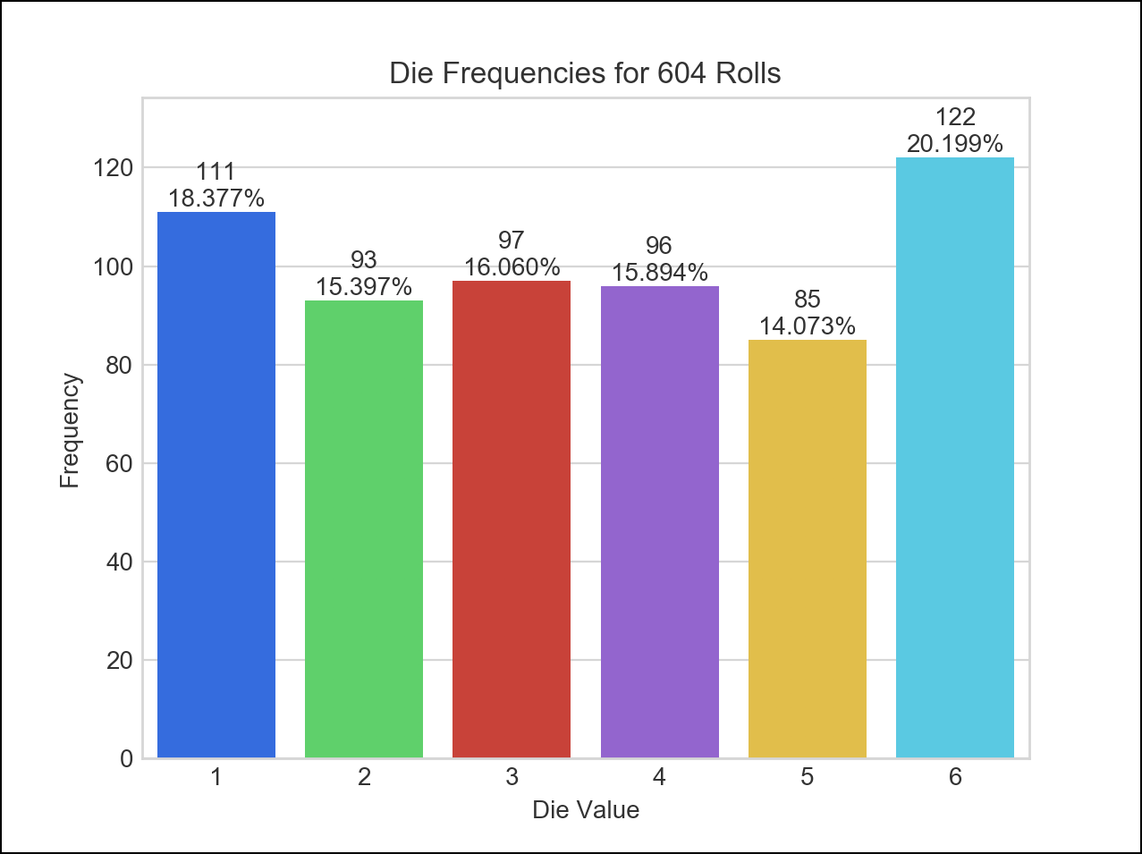 Screen capture showing the graph after 604 of 6000 total die rolls Screen capture showing the graph after 604 of the 6000 total die rolls