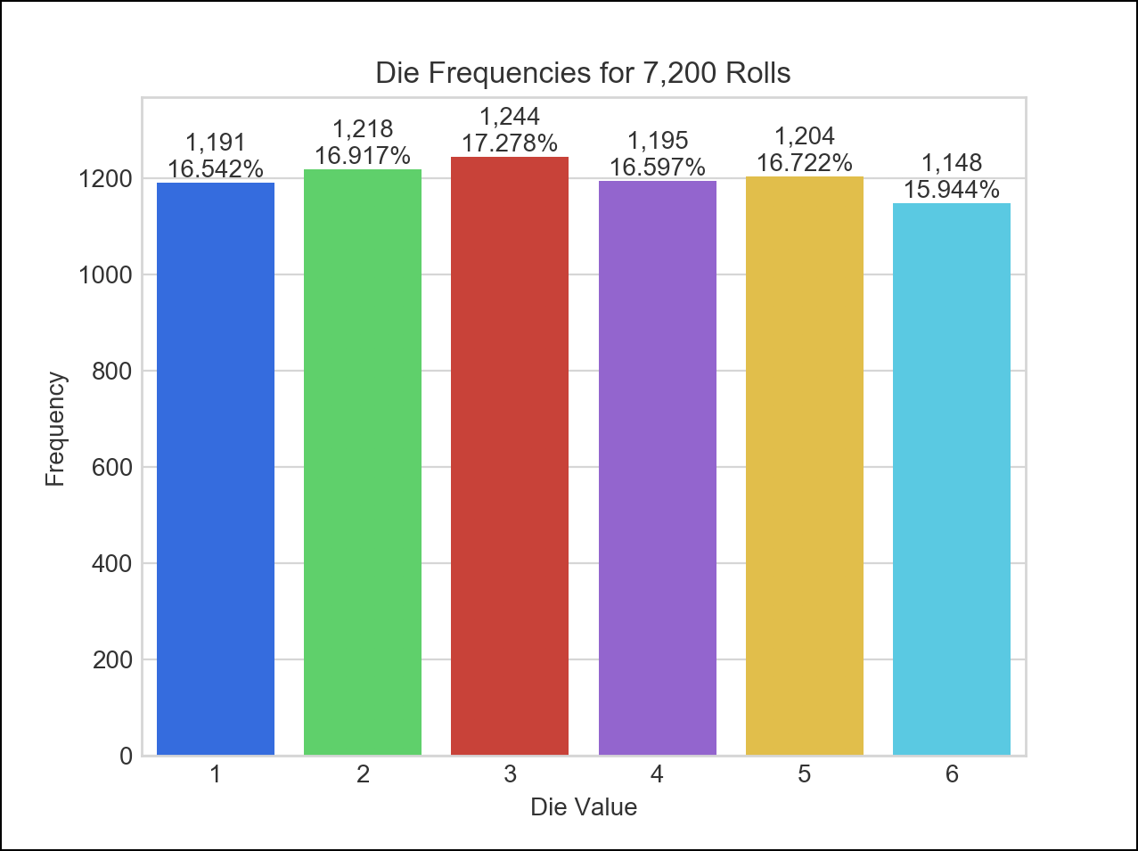 Screen capture showing the graph after 7200 of the 6,000,000 total die rolls Screen capture showing the graph after 7200 of the 6,000,000 total die rolls