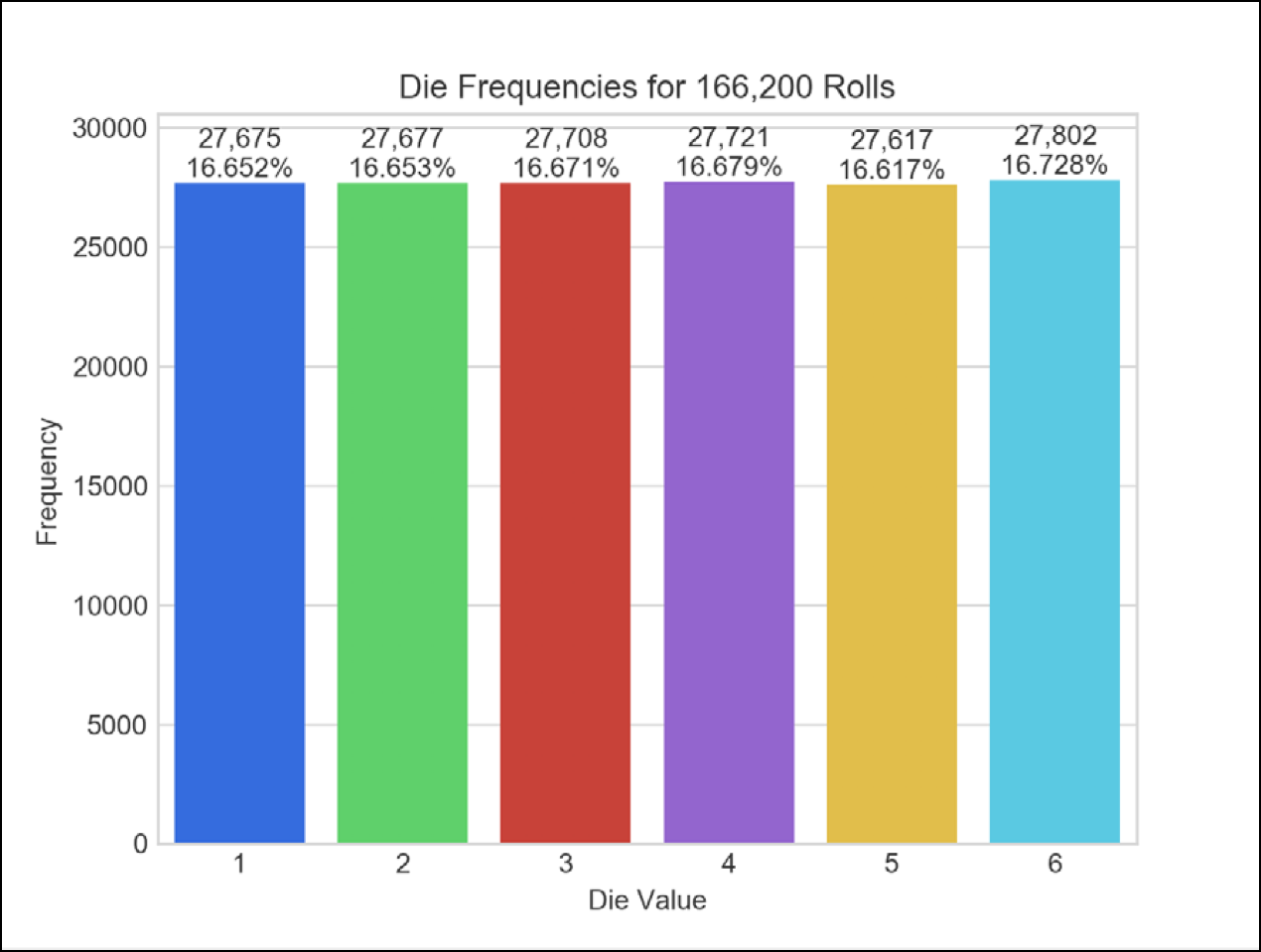 Screen capture showing the graph after 166,200 of the 6,000,000 total die rolls Screen capture showing the graph after 166,200 of the 6,000,000 total die rolls